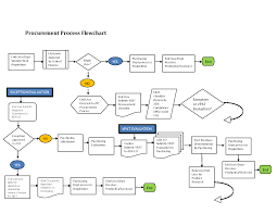 12 Awesome Procurement Process Flow Chart Template Images Process Flow Chart Process Flow Chart Template Flow Chart Template