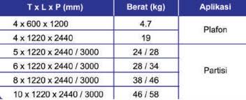 Material ini memiliki banyak kelebihan sehingga cocok digunakan untuk membuat plafon ataupun kebutuhan lainnya. Daftar Harga Grc Board Terbaru 2021 Berbagai Ukuran Jenis