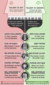 Pin By Linda Lalande On Vocal Coaching Fixed Mindset Talent Learn Violin