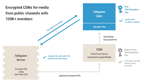 Note that you need an existing account to log in to telegram web. Encrypted Cdns For Speed And Security