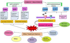 We did not find results for: Anxiety An Ignored Aspect Of Parkinson S Disease Lacking Attention Sciencedirect