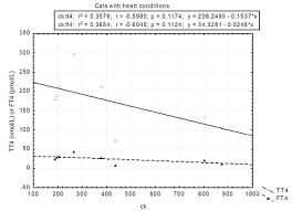 Creatine Kinase Serum Activity In Feline Hyperthyroidism