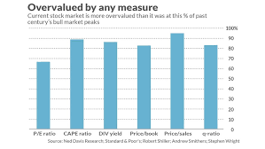 6 Reasons Why Stocks Are Still Overvalued Even After This