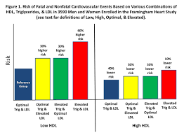 Framingham Heart Study Shows That Hdl Cholesterol Levels