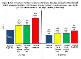 framingham heart study shows that hdl cholesterol levels