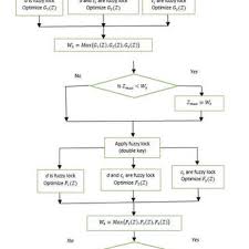 Optimal Solution Of The Economic Order Quantity Eoq Model