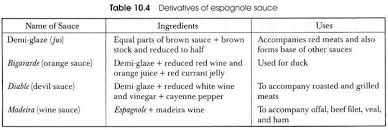 Derivatives Of Espagnote Sauce Sauce Derivative Espagnole Sauce