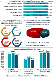 The only person on whom he places his trust and confidence, if proves to be negligent, puts a question mark in our minds that if the file your caveat in supreme court instantly. Perceptions Of Indian Neurosurgeons About Medicolegal Issues And Malpractice Suits In Neurosurgical Focus Volume 49 Issue 5 2020