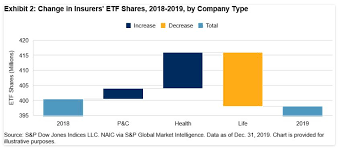 While united healthcare administers the airline's health insurance plans, the company says it was delta's decision to push for vaccinations. How Are Insurance Investors Using Etfs S P Global