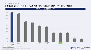 View live aphria inc chart to track its stock's price action. Aphria Not Impressed With Tilray Merger Nasdaq Apha Seeking Alpha