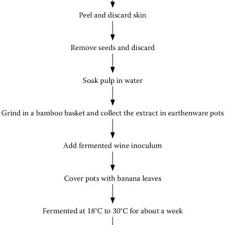 10 Flow Sheet For Production Of Wine From Indian Jackfruit