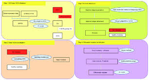 Flow Chart Of Differential Module Inference Don Disease
