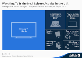 Chart Watching Tv Is The No 1 Leisure Activity In The U S