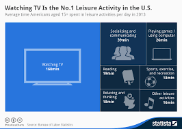 chart watching tv is the no 1 leisure activity in the u s