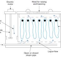 What is Hank Dyeing | Different Types of Hank Dyeing Machine