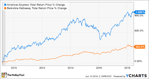 Better Buy Berkshire Hathaway Vs American Express The