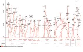 The buffalo trace distillery claims to be the most awarded distillery in america. Chart The Family Tree Of Bourbon Whiskey Gq