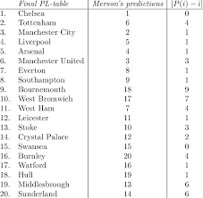 The current and complete premier league table & standings for the 2020/2021 season, updated instantly after every game. Paul Merson S Predictions Compared To True Final Premier League Table Download Table