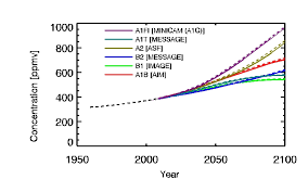 Apr 19, 2018 · many of the ssps end up being broadly similar in the narratives to the old sres scenarios, used in the ipcc's third and fourth assessment reports. Carbon Dioxide