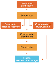 45 Scientific Cold Storage Process Flow Chart