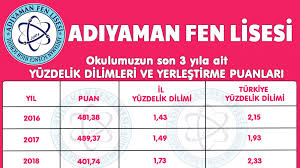 Bu sayfamızdan 2020 yılı liselerin taban puanları ve yüzdelik dilimlerine ulaşabilirsiniz. Okulumuzun Son 3 Yil Puan Ve Yuzdelik Dilimleri Adiyaman Fen Lisesi