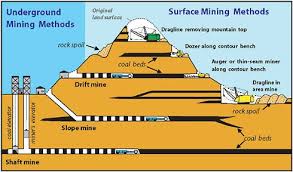 Mine Exploration Process Google Search Surface Mining Coal Mining Energy Conservation