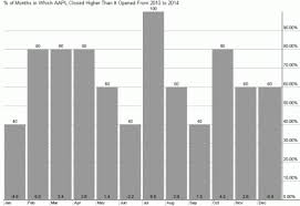 Stock Market Seasonality Forecasting