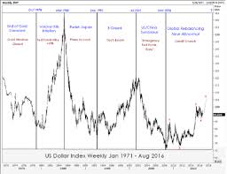 Dollar Retrospective Chart 1971 2016 Next Major Cyclical