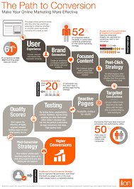Paving The Path To Sales The Conversion Funnel Explored Digital Marketing Strategy Infographic Marketing Conversion Marketing