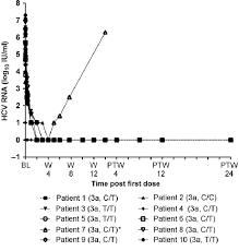 Mean Hepatitis C Virus Hcv Rna Levels For Patients Who