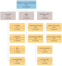 Work Breakdown Structure And Org Chart Compare Key Points