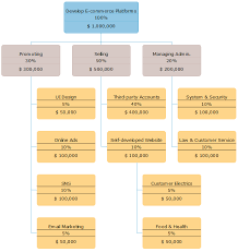 work breakdown structure and org chart compare key points