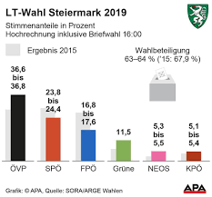 Die ersten hochrechnungen folgen erfahrungsgemäß schon wenig später gegen 18.30 uhr. Erste Hochrechnung Zur Steiermark Wahl 2019 Landtagswahl Steiermark Vienna At