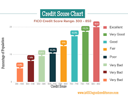 Fico Credit Score Chart View Averages Rates And Deliquencies