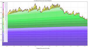 I assume you have already set it up. Bitcoin Btc Mempool Statistics