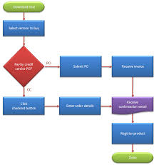 How To Flow Chart General Flowchart Making Tips And Tricks