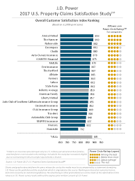 But it may be pricier than other carriers, and can be picky when it comes to customers — not everyone will be able to find affordable coverage with amica. Golocalprov Amica Mutual Ranks 1 For Overall Customer Satisfaction