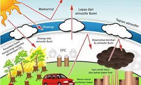 Dia menganggap efek rumah kaca adalah proses pemanasan yang disebabkan oleh komposisi atmosfer. Penyebab Efek Rumah Kaca Dan Cara Mengatasinya