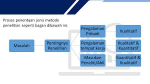 Ketiga metode penelitian itu terdiri dari, metode penelitian kuantitatif, metode penelitian kualitatif, dan metode penelitian kombinasi (mixed methods). Metode Penelitian Kuantitatif Menurut Para Ahli