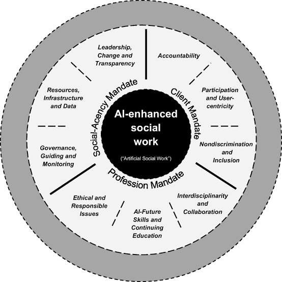 Considering a Unified Model of Artificial Intelligence Enhanced Social Work: A Systematic Review | Journal of Human Rights and Social Work | Springer Nature Link
