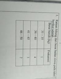 Check spelling or type a new query. Rataan Hitung Dari Berat Badan Siswa Pada Tabel Berikut Adalah Brainly Co Id