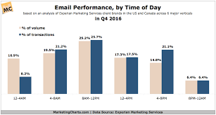 Q4 Email Performance By Time Of Day Marketing Charts