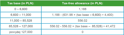 Changes In Income Taxes From 1 January 2017 Rsm Poland En