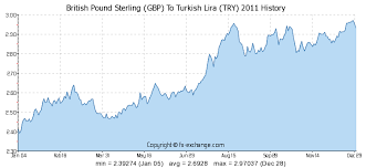 british pound sterling gbp to turkish lira try history