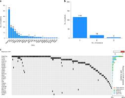 Historically, said dranoff, who is also an associate professor of. Clonal Hematopoiesis Is Associated With Adverse Outcomes In Multiple Myeloma Patients Undergoing Transplant Nature Communications