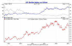 Silver Vs The Dollar Smaulgld