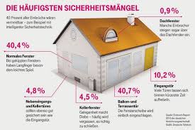 Weitere sicherheitssysteme für haus und wohnung. Haus Und Wohnung Schlusseldienst Kannemann