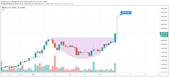 2021 yılının sonunda 100.000 dolarlık bitcoin fiyatını görmenin o kadar delice olduğunu düşünmüyorum. 09 Subat 2021 Bulent Esen Btc Grafikli Yorumu Yorumlu Grafik