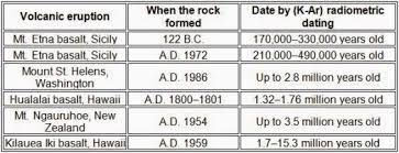 Accurate radiometric dating generally requires that: Radiometric Dating Is Not Accurate Archives Truth Snitch