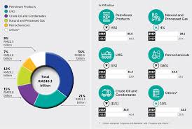 Former economic affairs minister azmin ali last year, in answer to a parliamentary question, stated that malaysia's oil reserves are expected to last based on current production. Https Static1 Squarespace Com Static 5dd3cc5b7fd99372fbb04561 T 602cad5ef5bccd64b39ace5f 1613540720139 Twn Petronas Study Executive Summary Sep 2020 281 29 Pdf